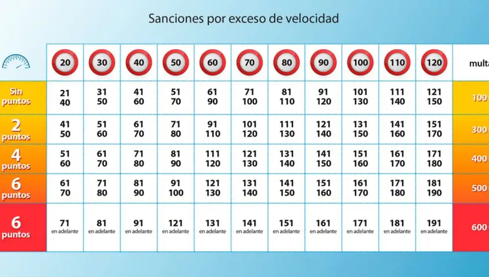 Tabla de velocidades y multas