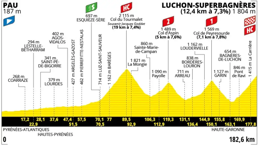 Etapa 14 del Tour de Francia 2025