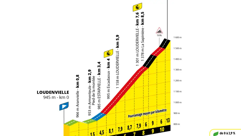 Perfil de la etapa 13 del Tour de Francia 2025