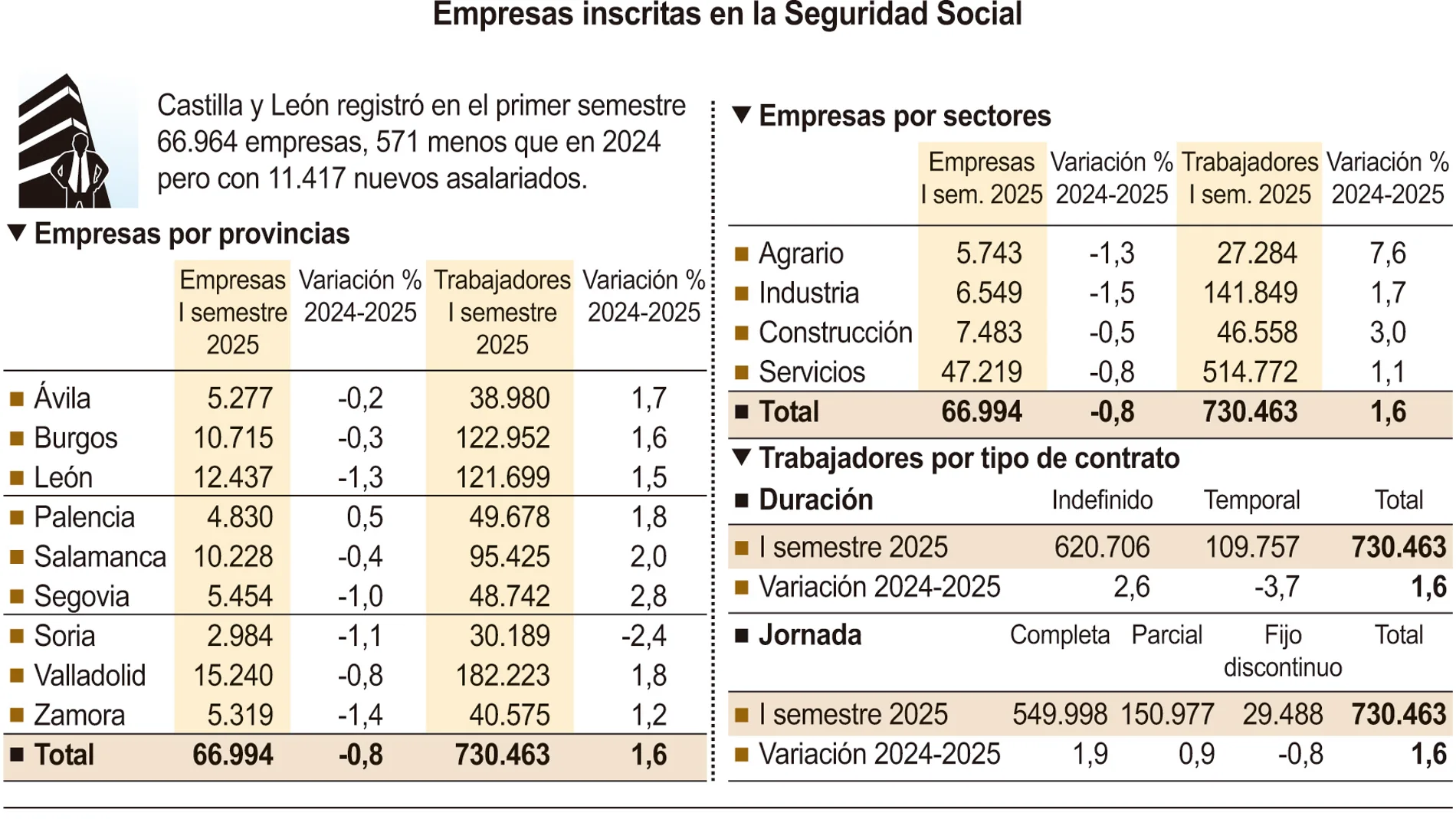Empresas en Castilla y León