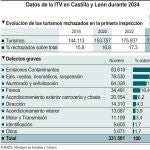 Las emisiones contaminantes provocan entre los turismos uno de cada cuatro rechazos en las ITV de Castilla y León