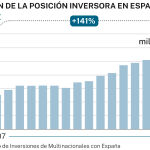 Evolución de la posición inversora en España