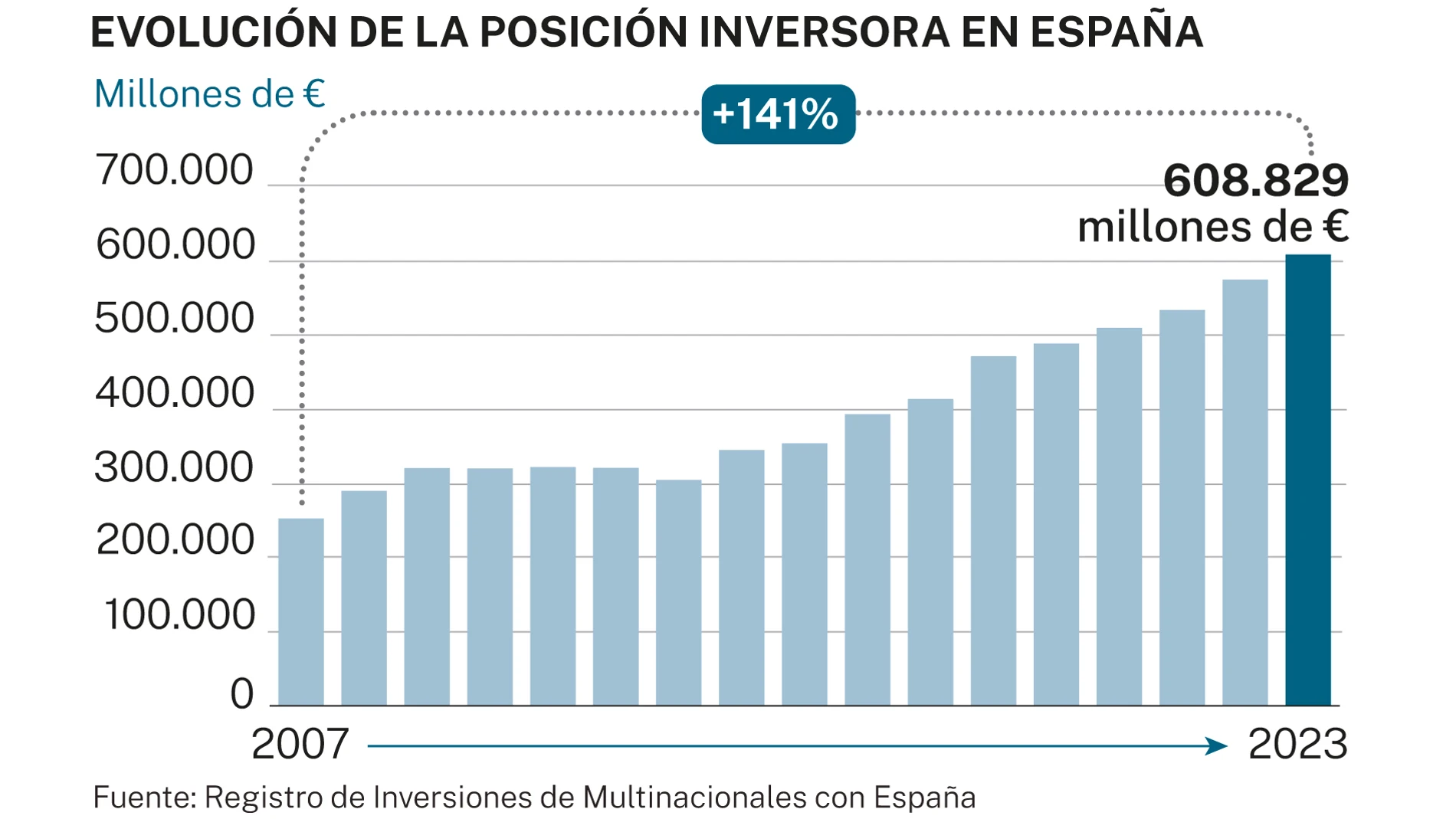 Evolución de la posición inversora en España
