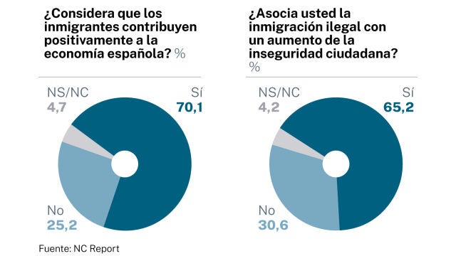 Encuesta sobre inmigración