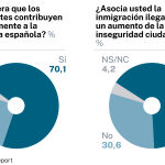 Encuesta sobre inmigración