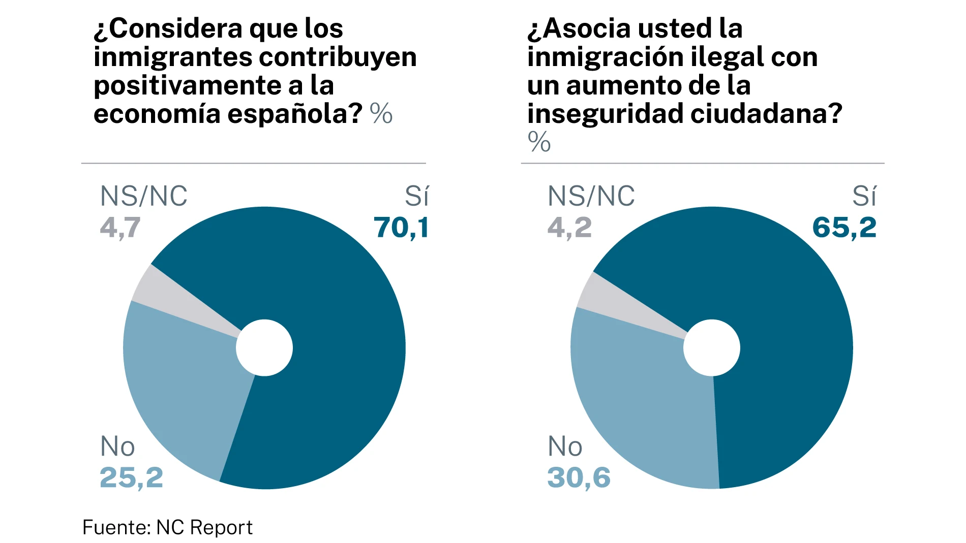 Encuesta sobre inmigración