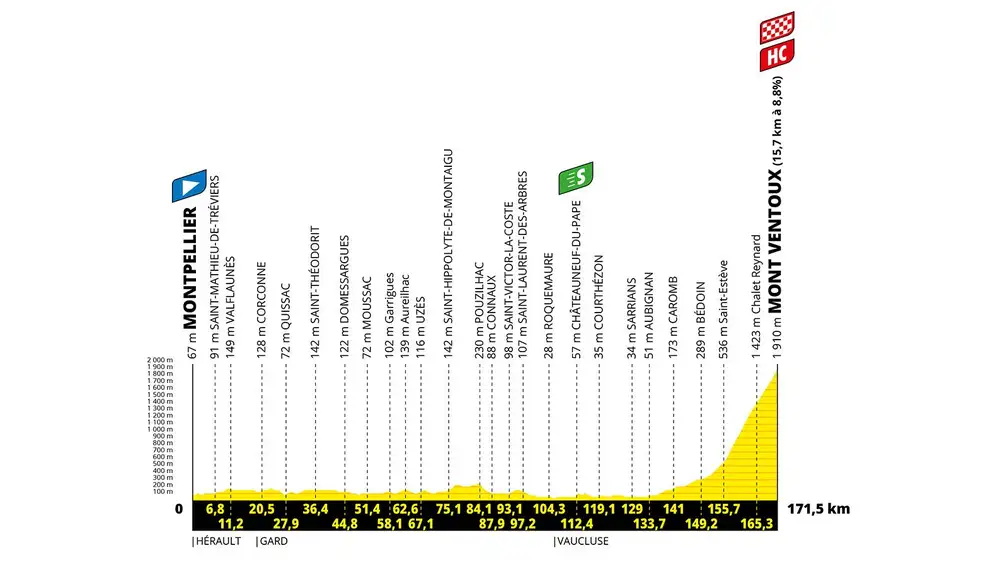 Perfil etapa 16 del Tour de Francia