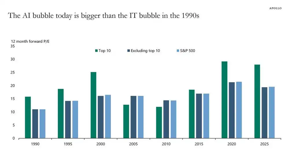 La evolución de la burbuja de la IA es todavía más grande que la de las puntocom de 1990