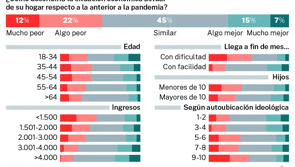 Situación de los hogares españoles