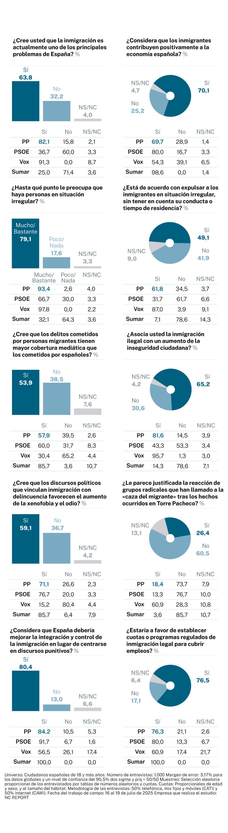 Encuesta sobre inmigración