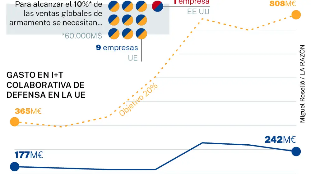 Gasto de defensa en la UE
