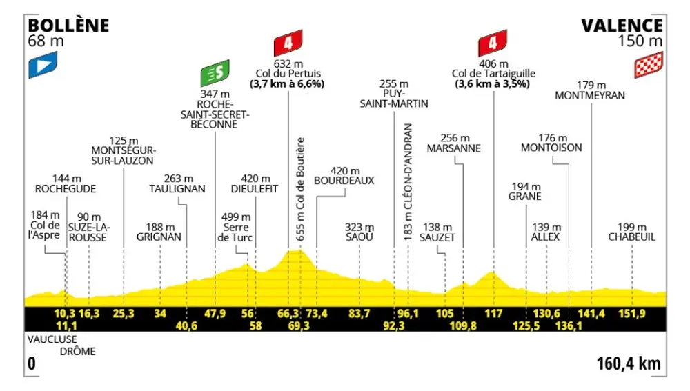 Perfil etapa 17 del Tour de Francia