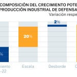 Producción industrial de defensa de la UE
