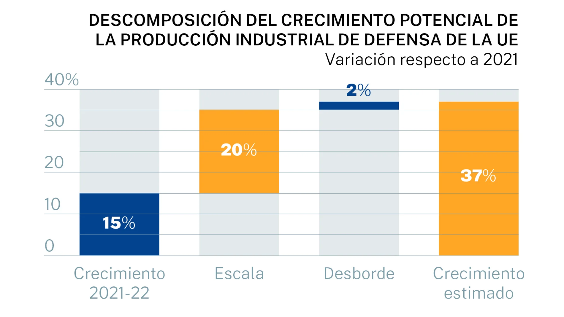 Producción industrial de defensa de la UE