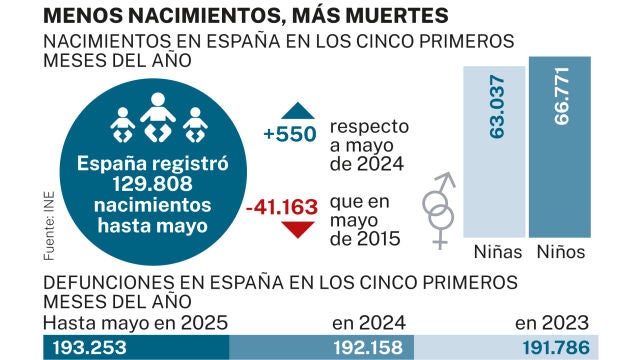 Menos nacimientos y más muertes