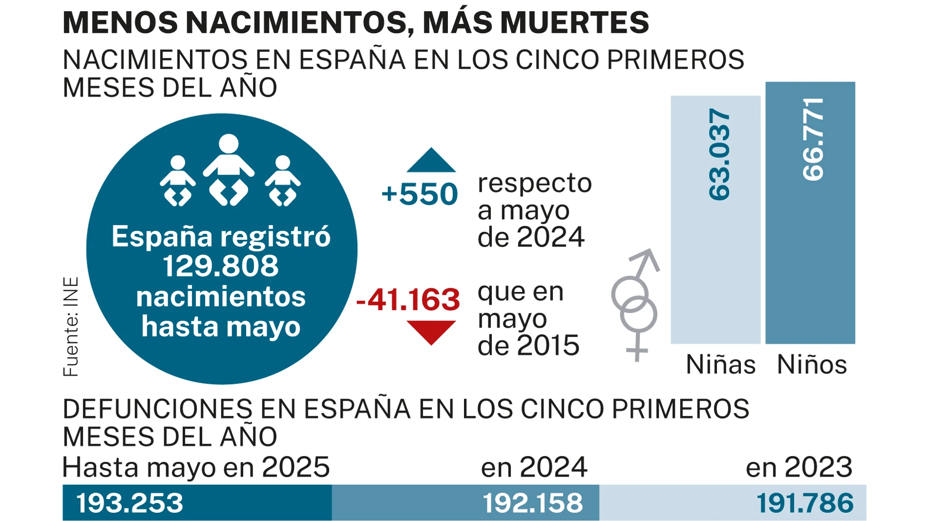 Menos nacimientos y más muertes