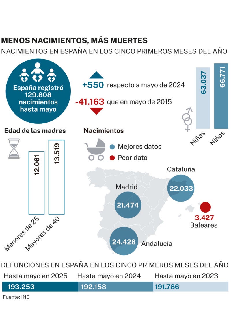 Nacimientos y defunciones