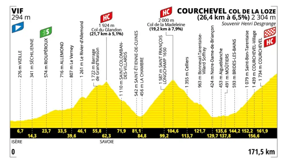 Perfil etapa 18 del Tour de Francia