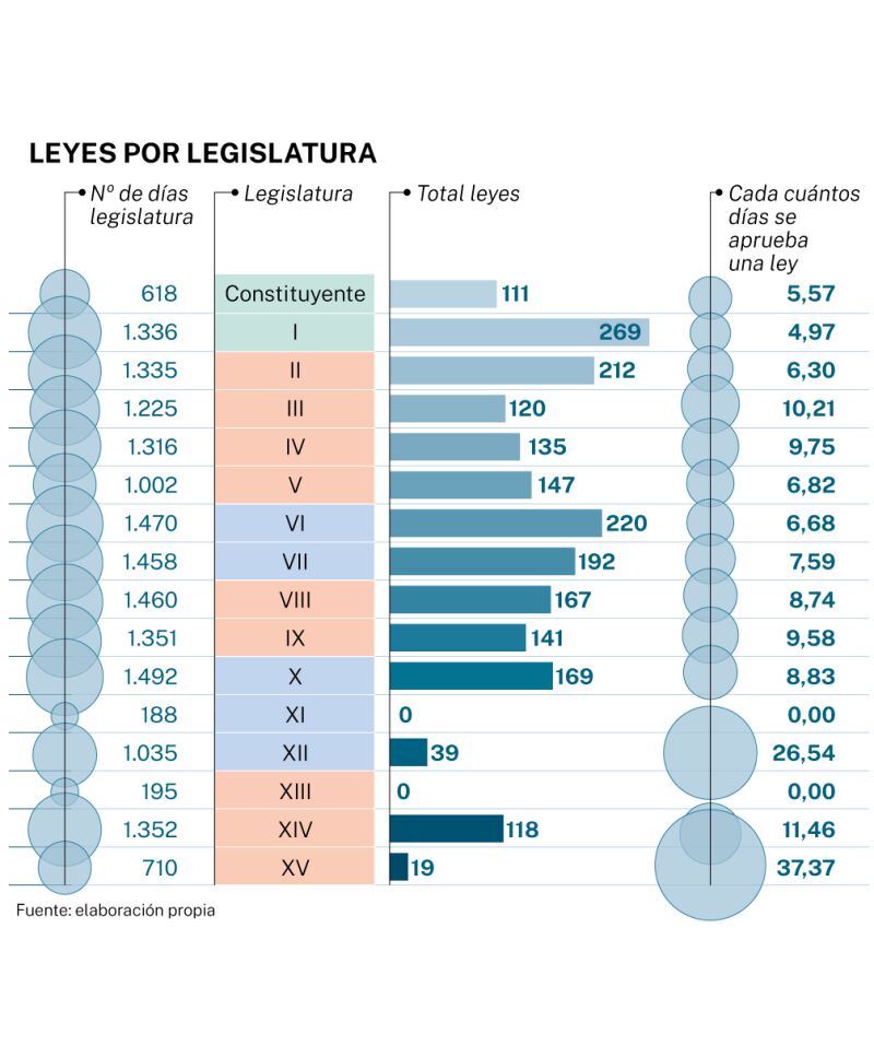 Leyes por legislatura