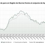 MURCIA.-El paro baja en 8.100 personas en el segundo trimestre en Murcia y se crean 20.200 empleos