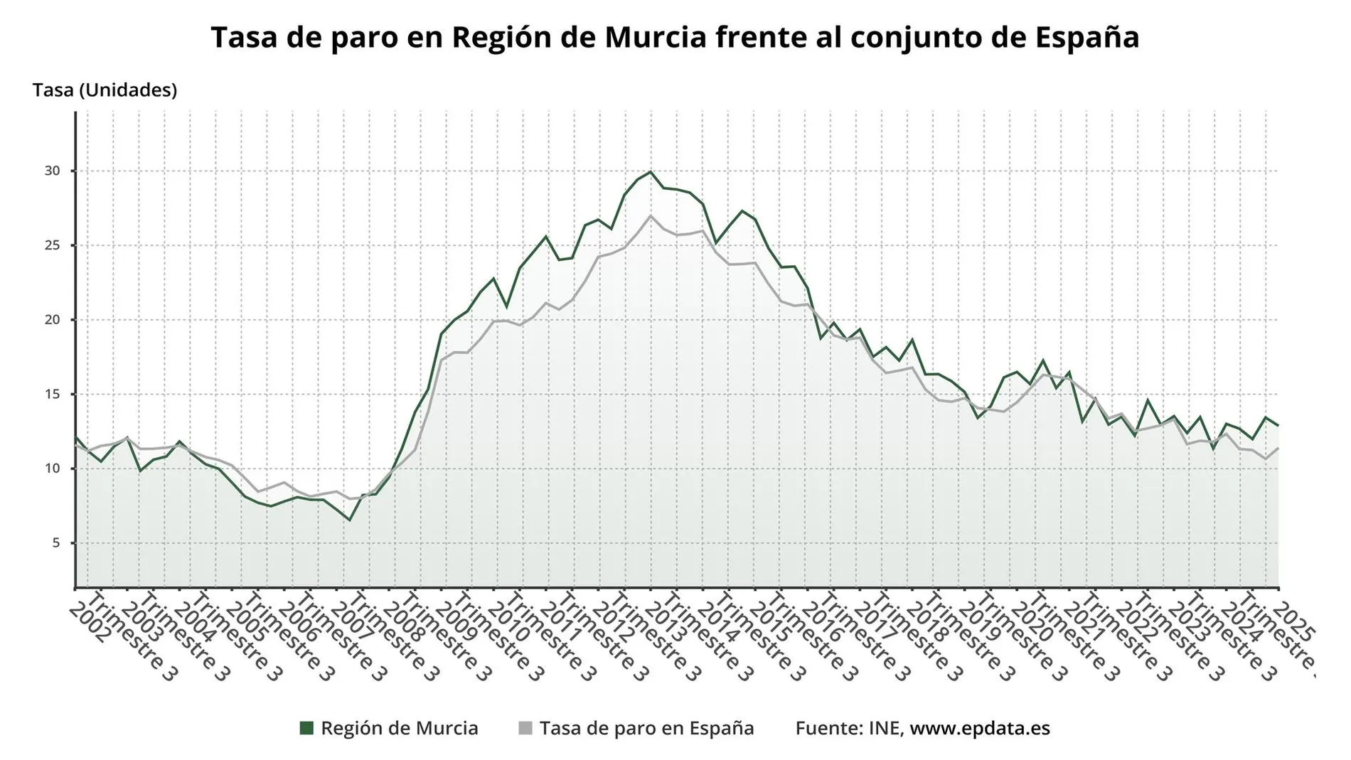 MURCIA.-El paro baja en 8.100 personas en el segundo trimestre en Murcia y se crean 20.200 empleos