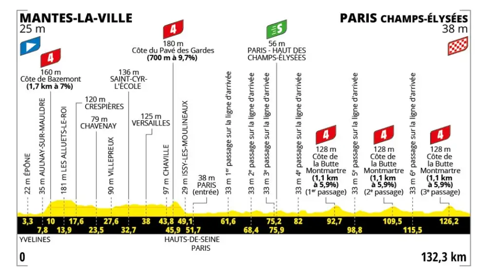 Perfil etapa 21 del Tour de Francia