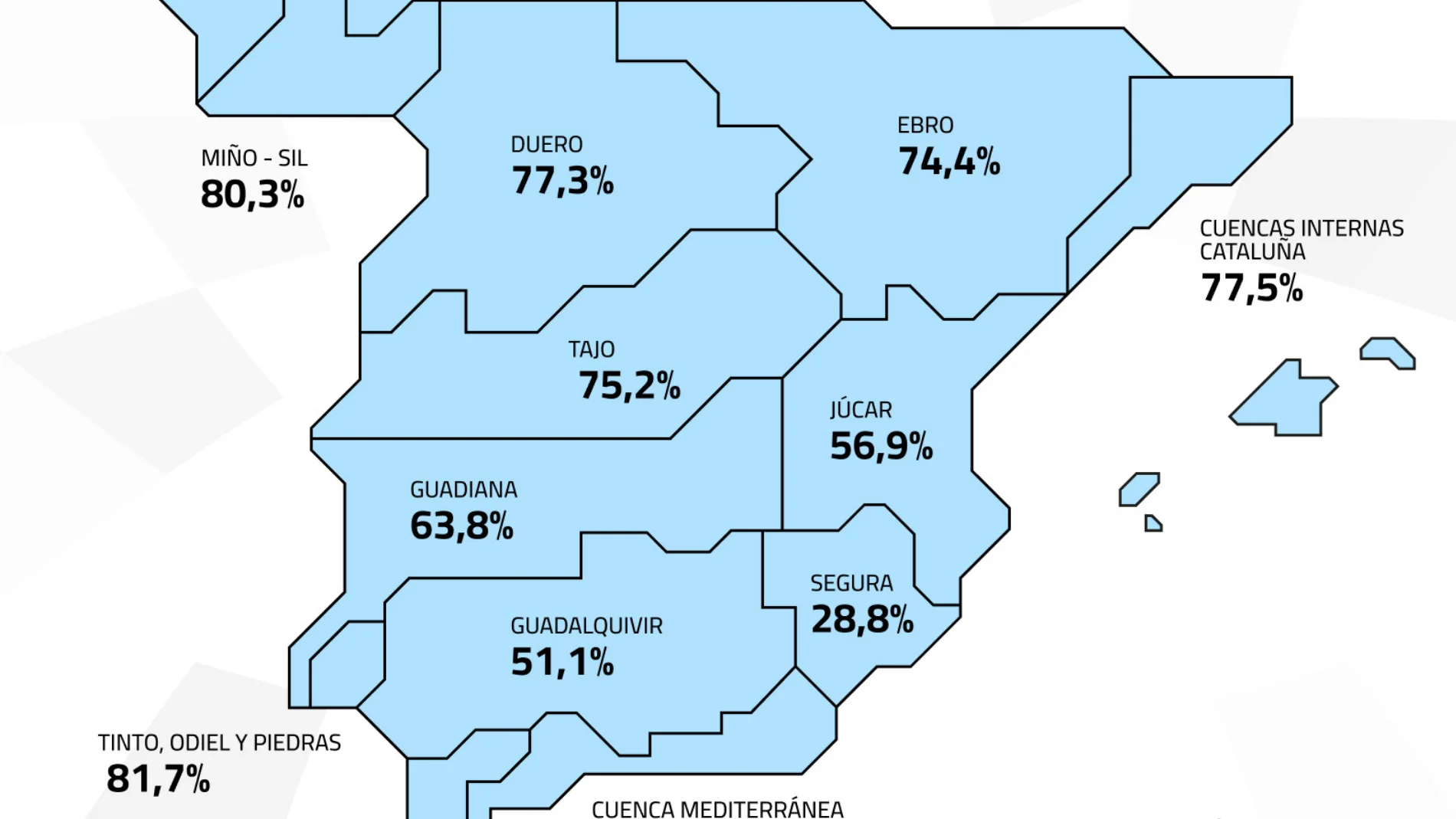 Así están las reservas hídricas de España en pleno verano: pantanos y embalses bajan un 1,4% en la última semana
