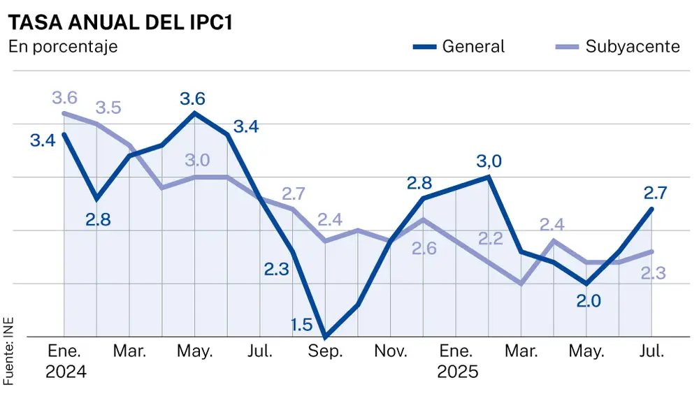 IPC adelantado julio