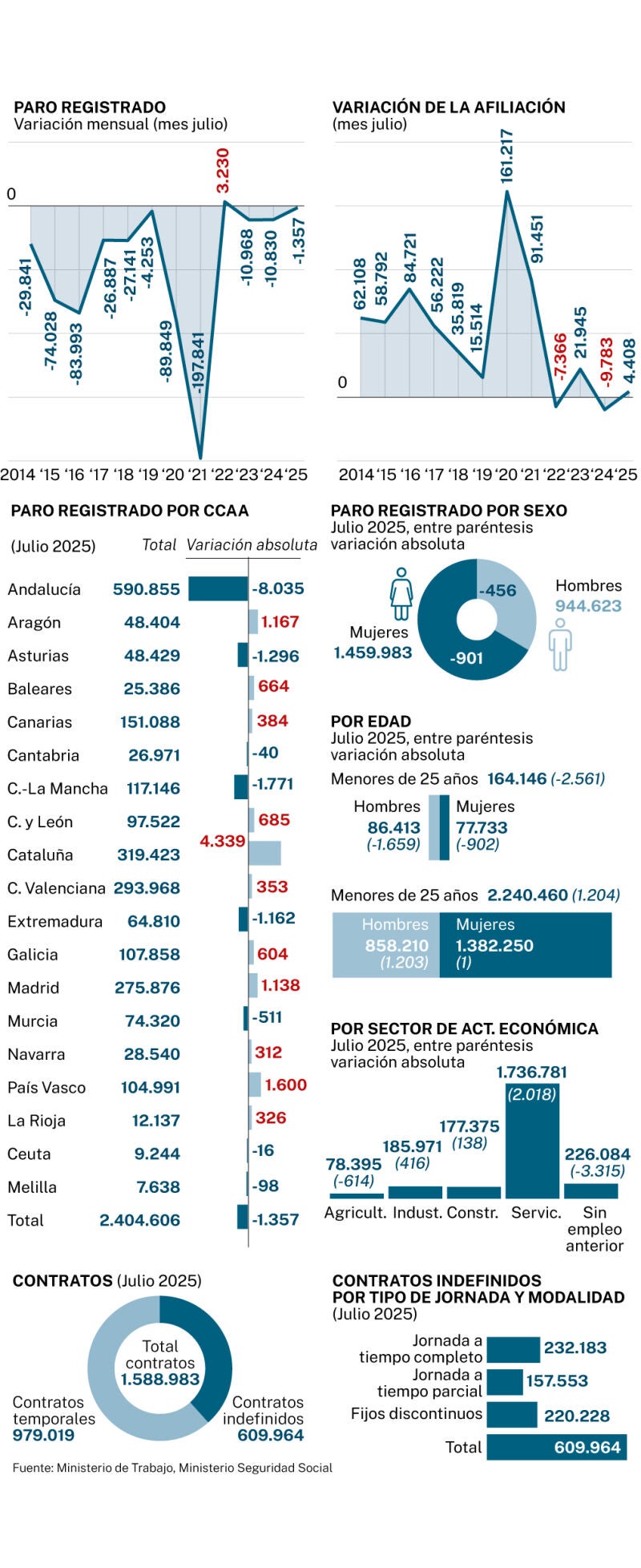 Paro julio 2025