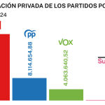 Total financiación privada partidos