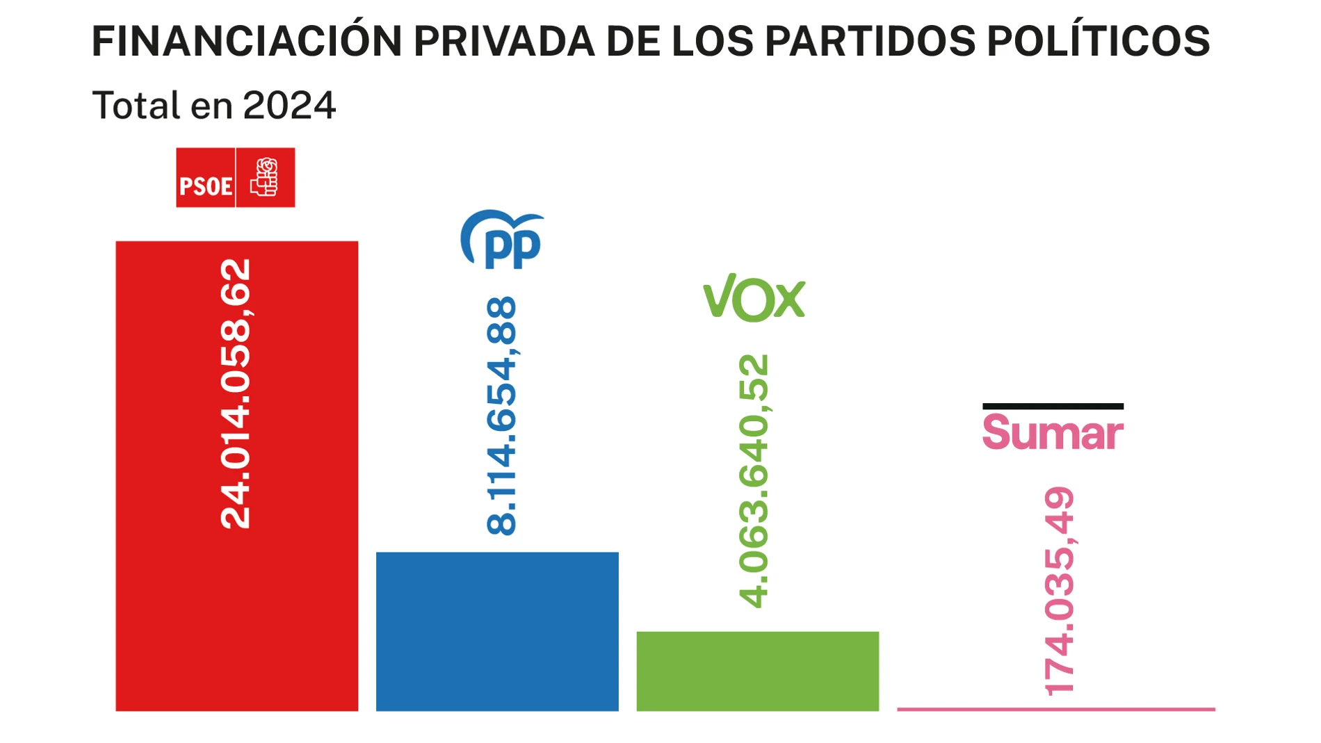 Total financiación privada partidos