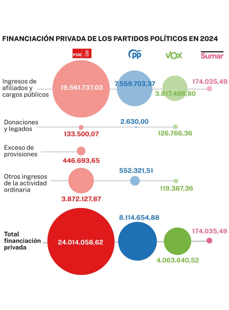Financiación privada partidos 2024