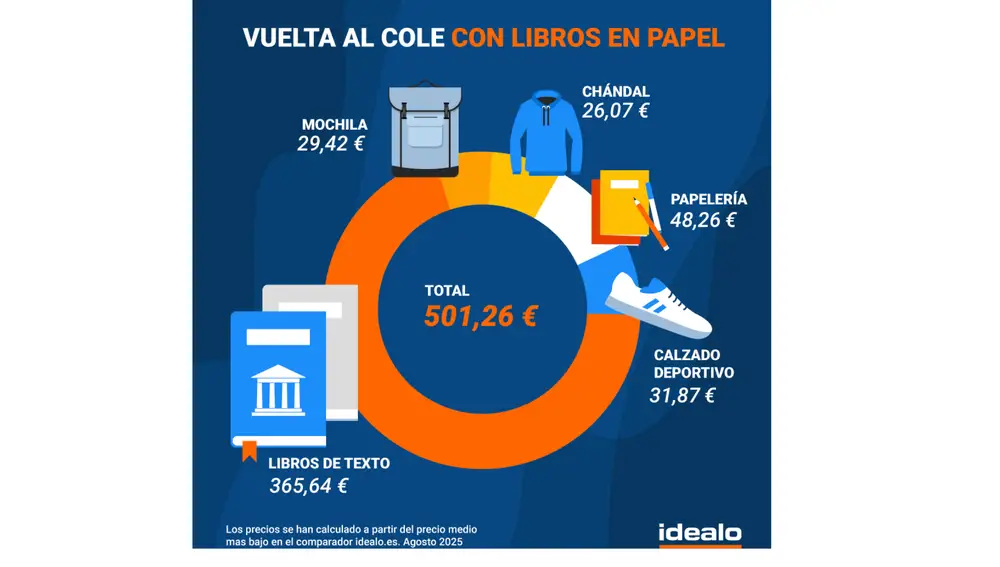Coste de la vuelta al cole con libros en papel
