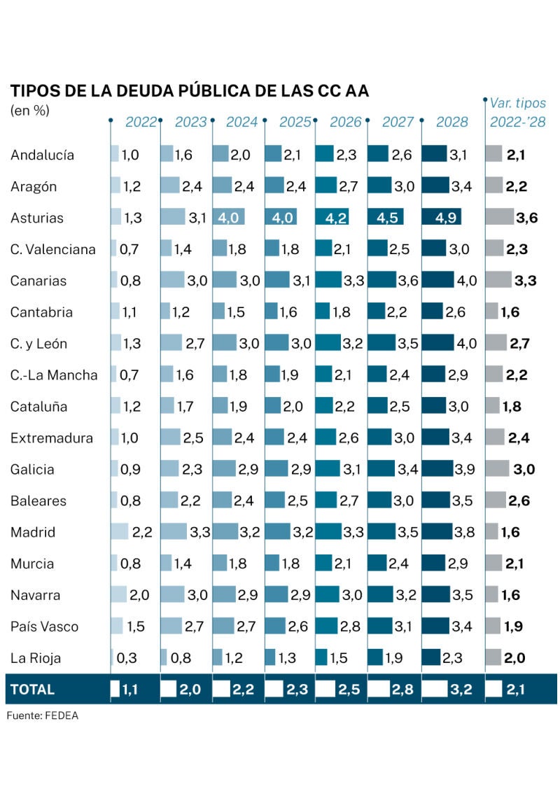 Deuda pública de las CC AA