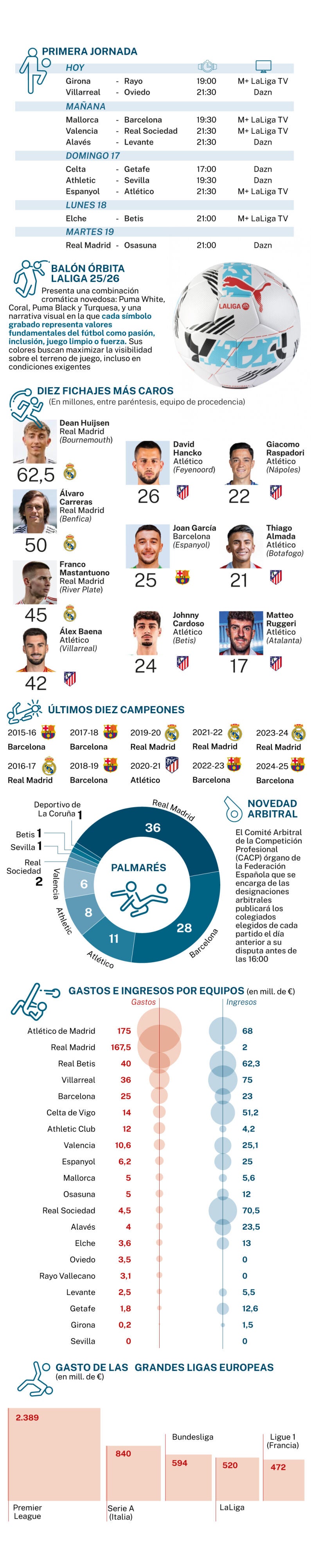 La Liga 2025
