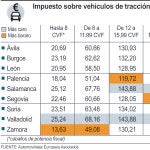 Valladolid y Salamanca, entre las ciudades con el impuesto de circulación más caro de toda España