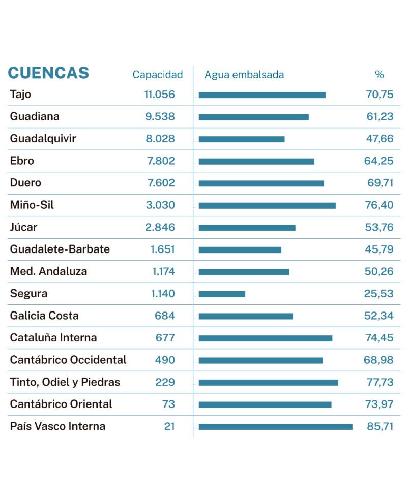 Estado de los embalses a 18 de agosto