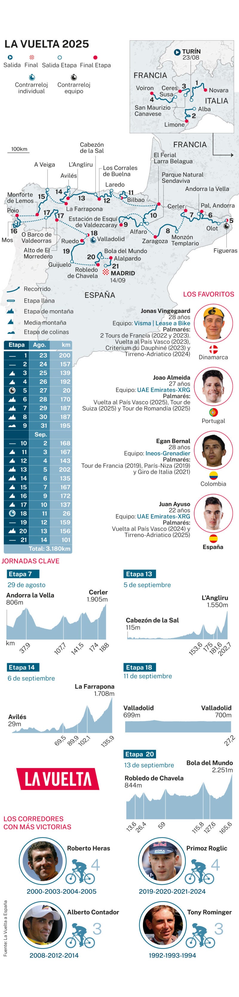 Vuelta a España 2025