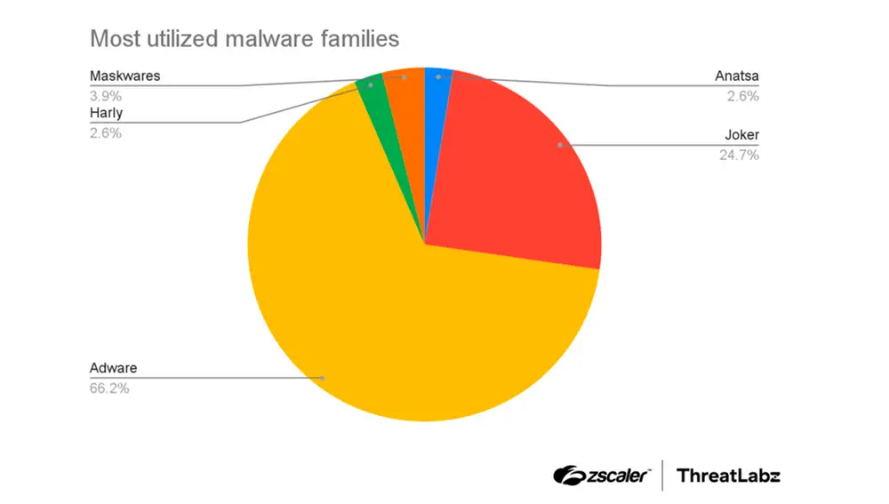 Las familias de malware más utilizadas