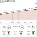 El número de autónomos chinos se dispara un 106% durante la crisis