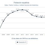 El total de la población en España asciende a 46.698.569 personas
