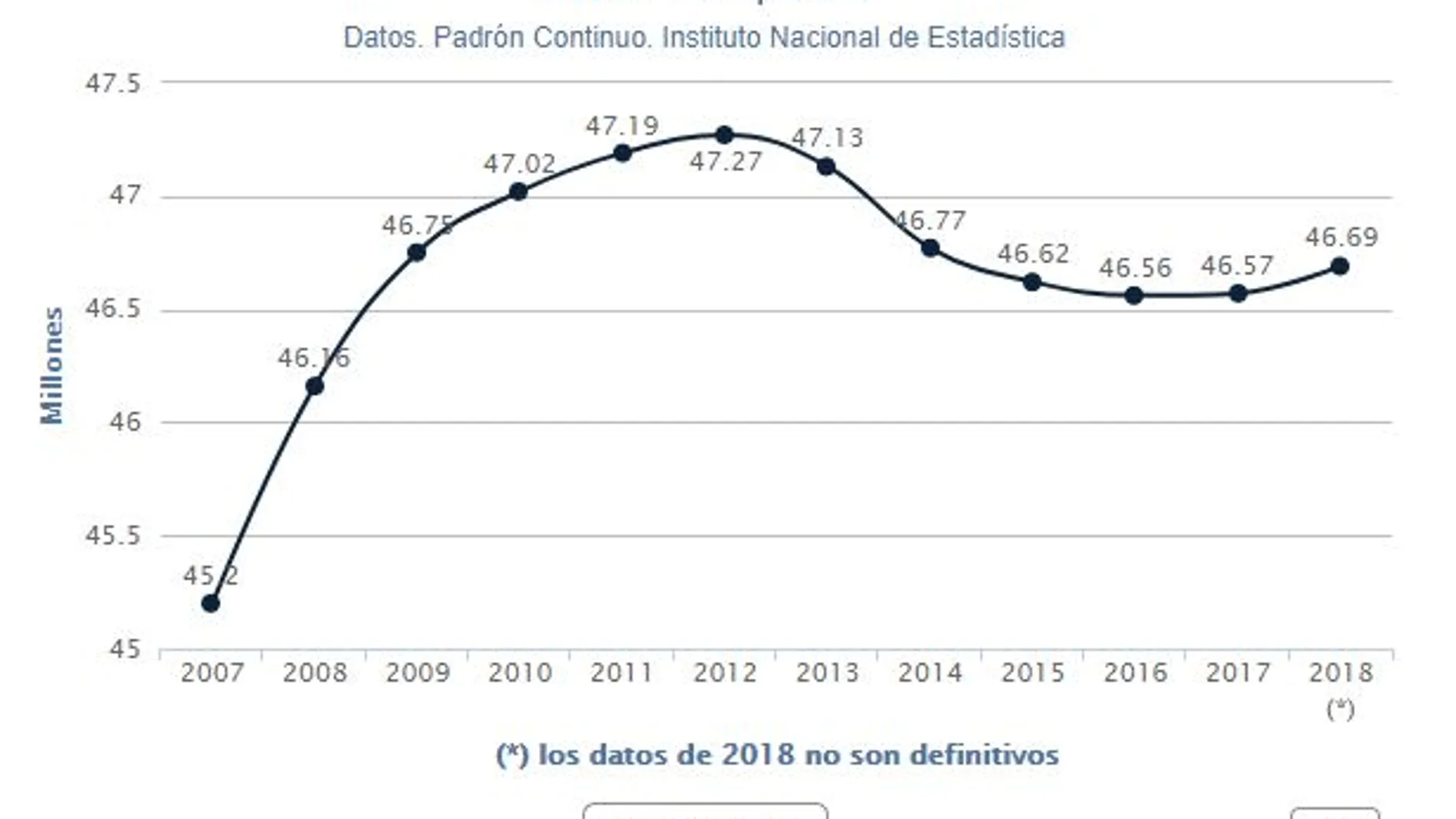 El total de la población en España asciende a 46.698.569 personas