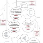 El autoimpulso digital de las pymes reduce la brecha