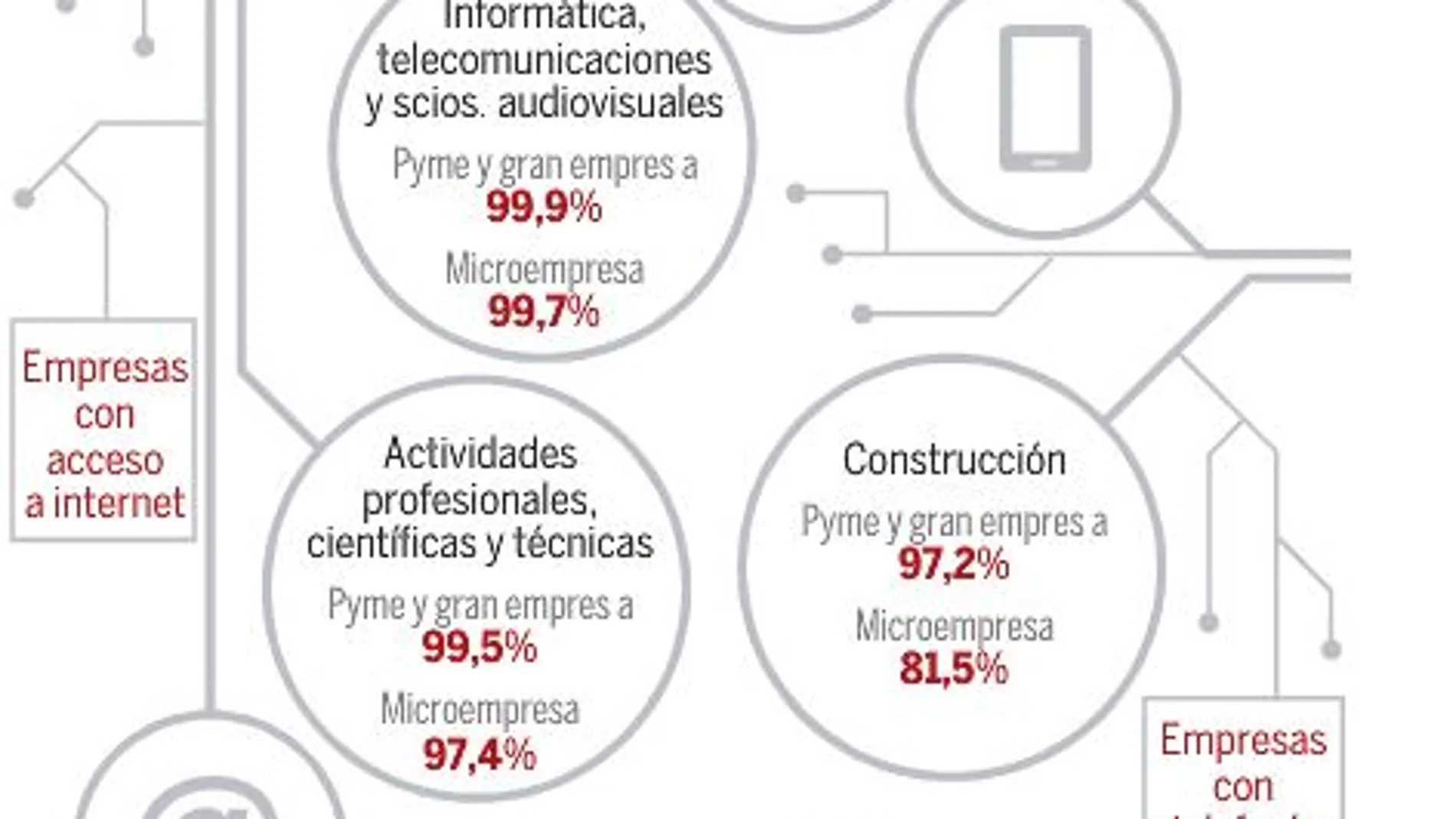 El autoimpulso digital de las pymes reduce la brecha