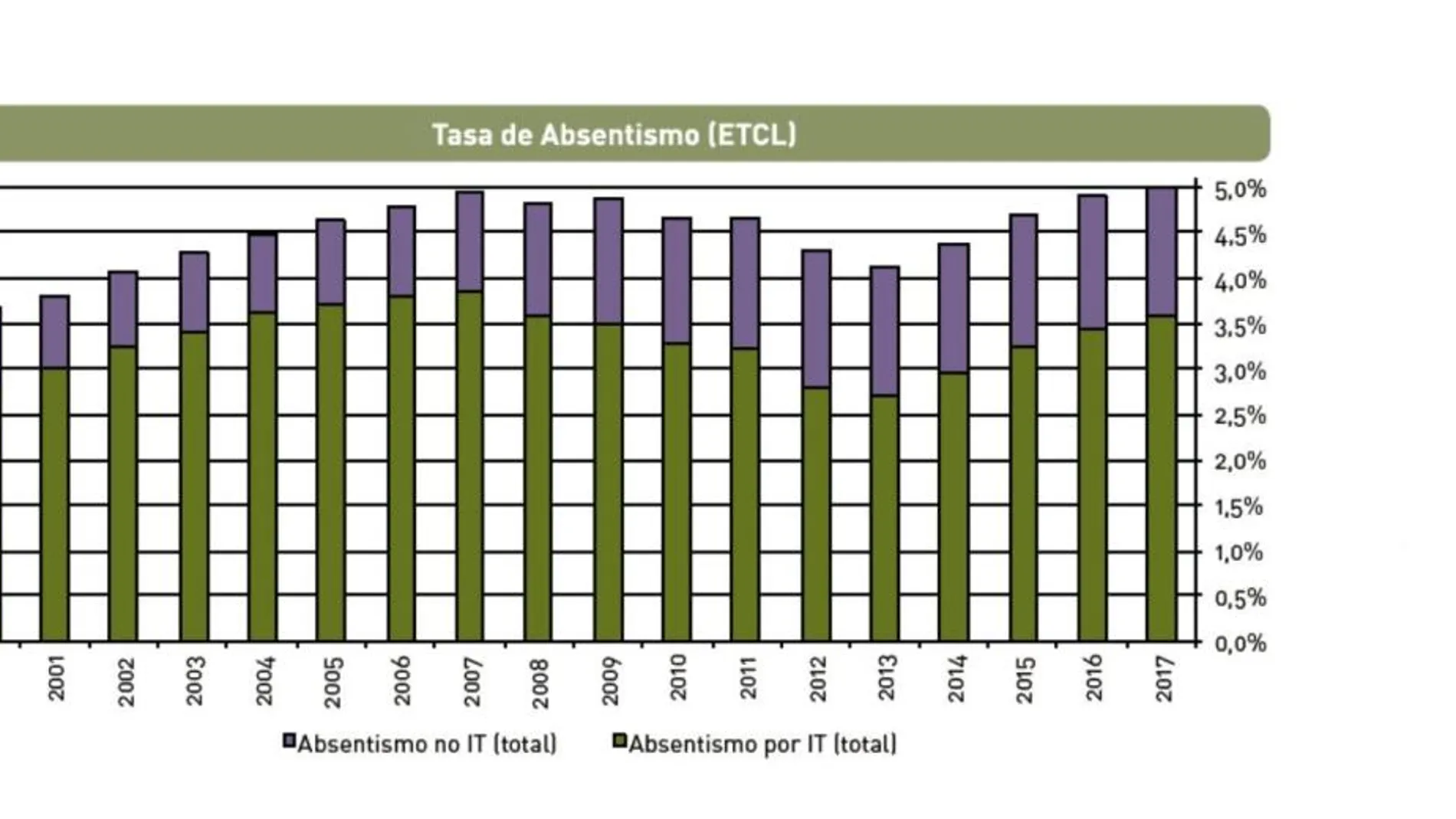 Récord de absentismo laboral en España