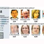 PULSE EN «DOCUMENTO» PARA DESPLEGAR EL GRÁFICO DEL BARÓMETRO DEL CIS COMPLETAMENTE