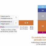 Cuatro de cada diez españoles no puede tener un plan de pensiones