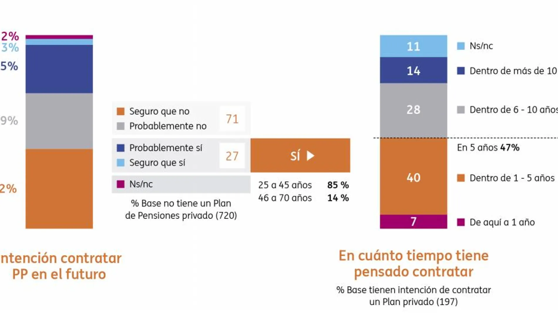 Cuatro de cada diez españoles no puede tener un plan de pensiones