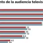  El Grupo Antena 3 consigue en septiembre su mejor resultado anual