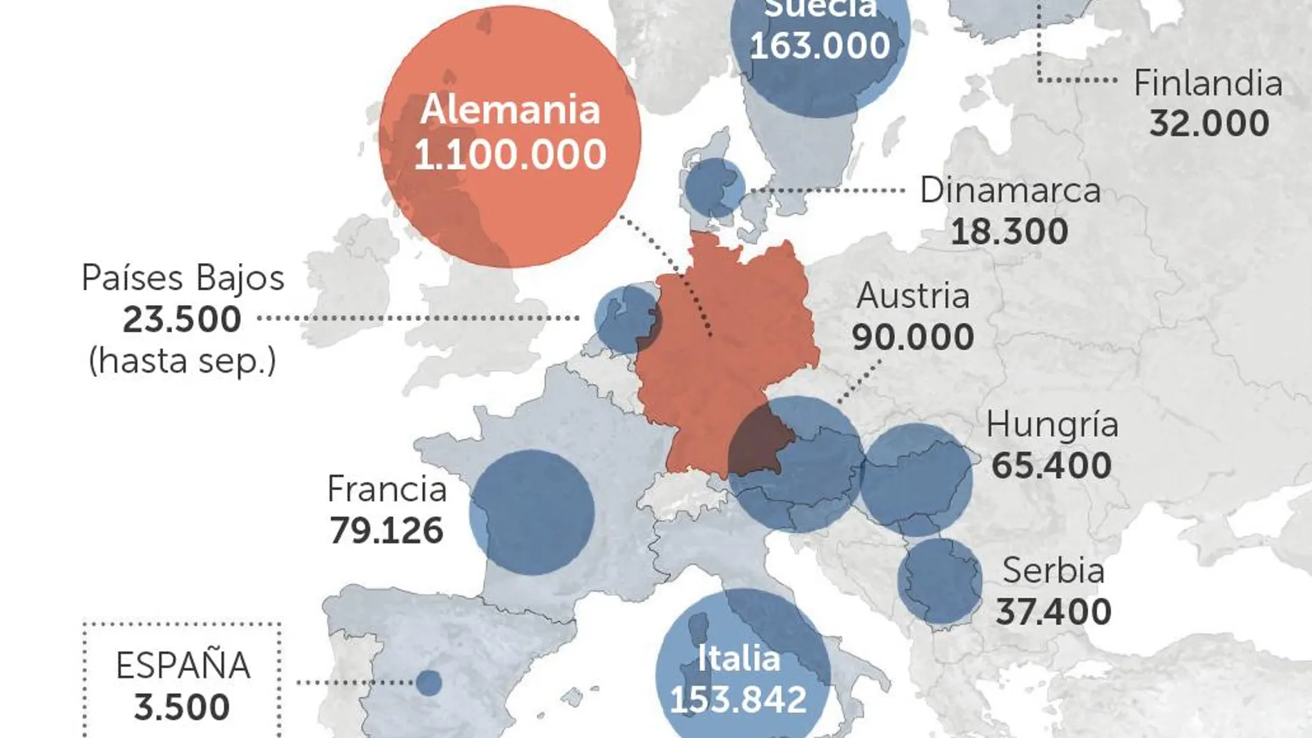 Alemania es el país de la UE que más solicitudes de asilo ha recibido